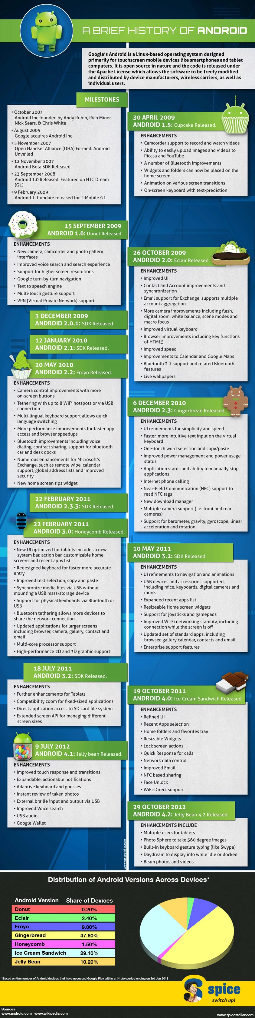 A Brief History Of Android Explores Its Evolution And Impact On Mobile Technology Showcasing Key Milestones And Features That Define The Operating System.